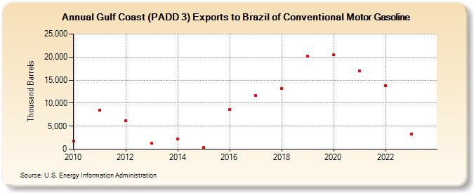 Gulf Coast (PADD 3) Exports to Brazil of Conventional Motor Gasoline (Thousand Barrels)