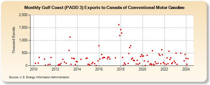 Gulf Coast (PADD 3) Exports to Canada of Conventional Motor Gasoline (Thousand Barrels)