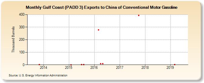 Gulf Coast (PADD 3) Exports to China of Conventional Motor Gasoline (Thousand Barrels)