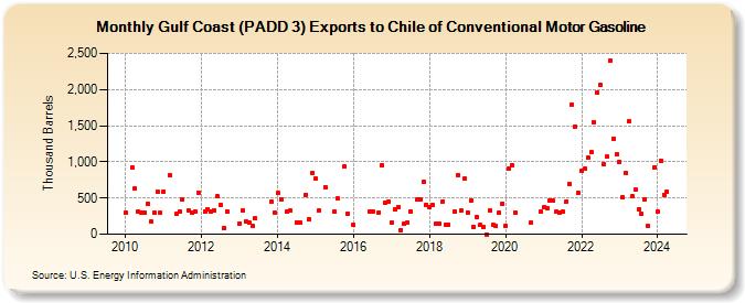 Gulf Coast (PADD 3) Exports to Chile of Conventional Motor Gasoline (Thousand Barrels)