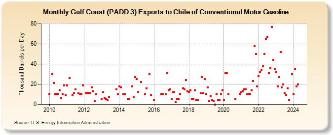 Gulf Coast (PADD 3) Exports to Chile of Conventional Motor Gasoline (Thousand Barrels per Day)