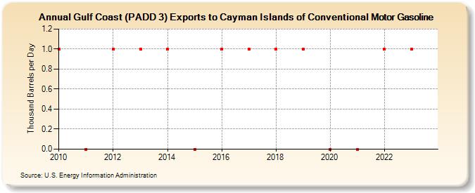 Gulf Coast (PADD 3) Exports to Cayman Islands of Conventional Motor Gasoline (Thousand Barrels per Day)