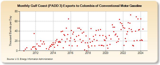 Gulf Coast (PADD 3) Exports to Colombia of Conventional Motor Gasoline (Thousand Barrels per Day)