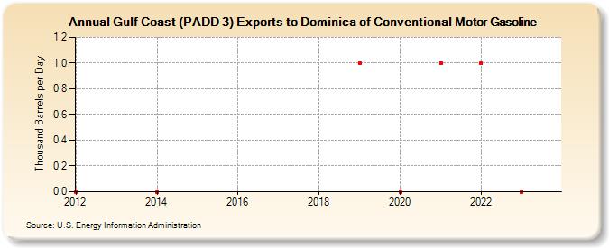 Gulf Coast (PADD 3) Exports to Dominica of Conventional Motor Gasoline (Thousand Barrels per Day)