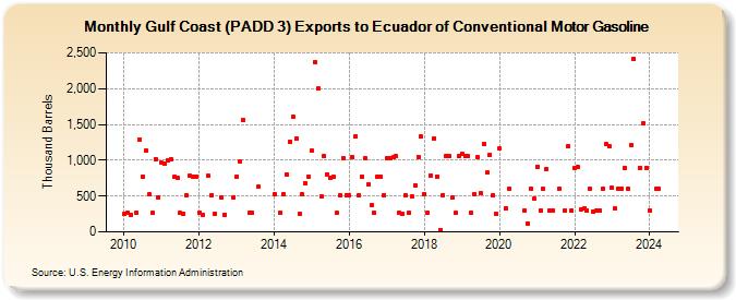 Gulf Coast (PADD 3) Exports to Ecuador of Conventional Motor Gasoline (Thousand Barrels)