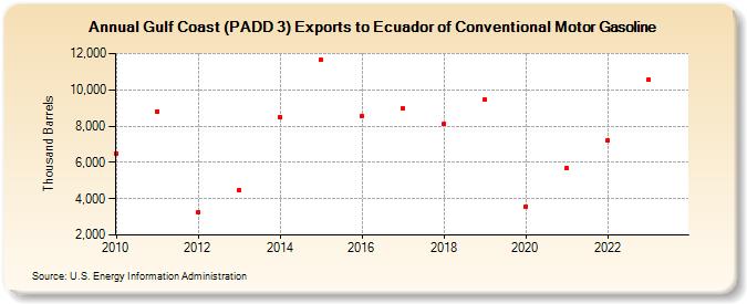 Gulf Coast (PADD 3) Exports to Ecuador of Conventional Motor Gasoline (Thousand Barrels)