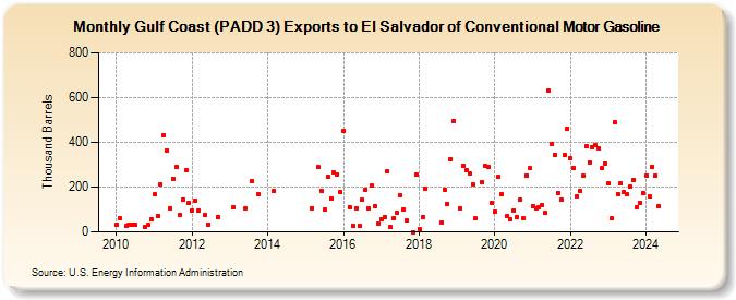 Gulf Coast (PADD 3) Exports to El Salvador of Conventional Motor Gasoline (Thousand Barrels)