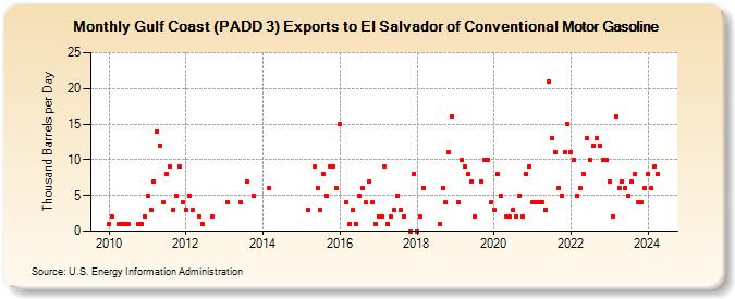 Gulf Coast (PADD 3) Exports to El Salvador of Conventional Motor Gasoline (Thousand Barrels per Day)