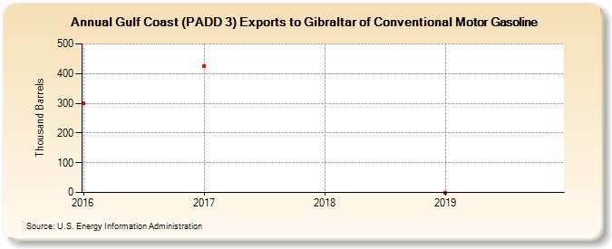Gulf Coast (PADD 3) Exports to Gibraltar of Conventional Motor Gasoline (Thousand Barrels)