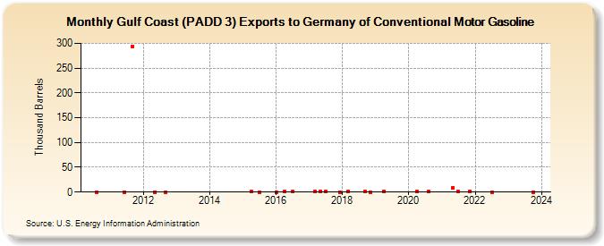 Gulf Coast (PADD 3) Exports to Germany of Conventional Motor Gasoline (Thousand Barrels)