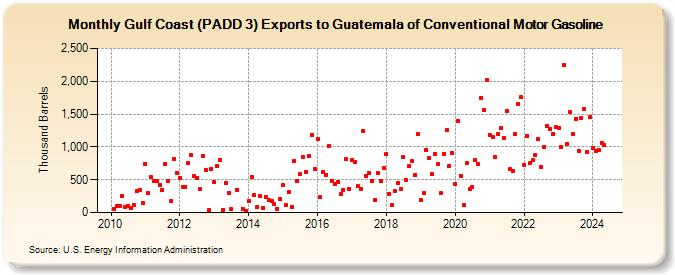 Gulf Coast (PADD 3) Exports to Guatemala of Conventional Motor Gasoline (Thousand Barrels)