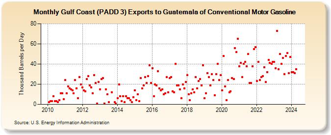 Gulf Coast (PADD 3) Exports to Guatemala of Conventional Motor Gasoline (Thousand Barrels per Day)