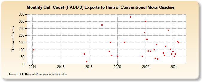 Gulf Coast (PADD 3) Exports to Haiti of Conventional Motor Gasoline (Thousand Barrels)