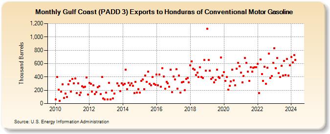 Gulf Coast (PADD 3) Exports to Honduras of Conventional Motor Gasoline (Thousand Barrels)
