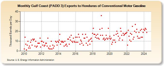 Gulf Coast (PADD 3) Exports to Honduras of Conventional Motor Gasoline (Thousand Barrels per Day)