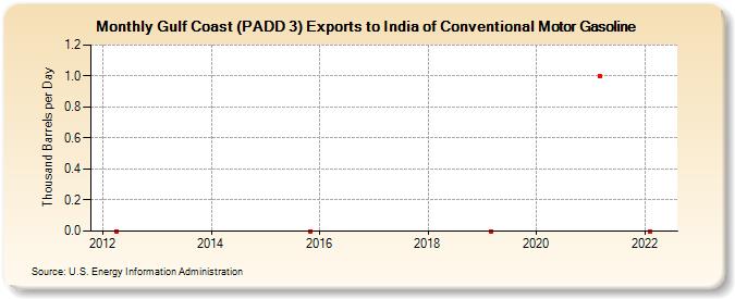Gulf Coast (PADD 3) Exports to India of Conventional Motor Gasoline (Thousand Barrels per Day)