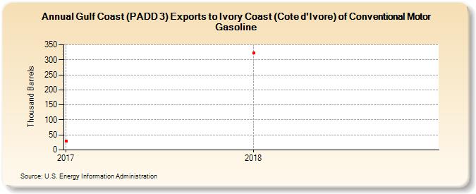 Gulf Coast (PADD 3) Exports to Ivory Coast (Cote d