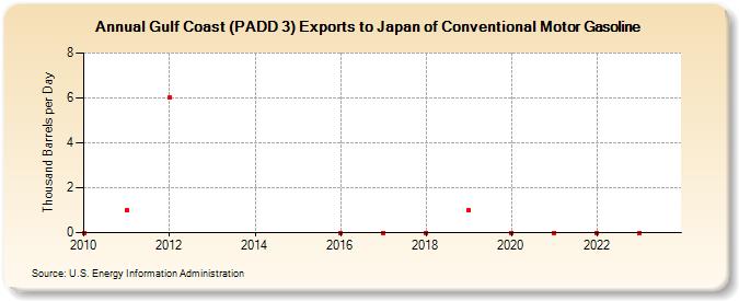 Gulf Coast (PADD 3) Exports to Japan of Conventional Motor Gasoline (Thousand Barrels per Day)
