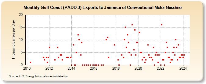 Gulf Coast (PADD 3) Exports to Jamaica of Conventional Motor Gasoline (Thousand Barrels per Day)