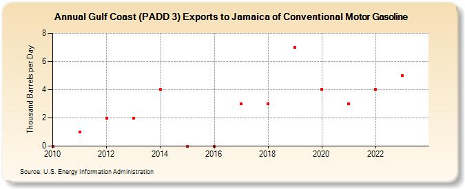 Gulf Coast (PADD 3) Exports to Jamaica of Conventional Motor Gasoline (Thousand Barrels per Day)