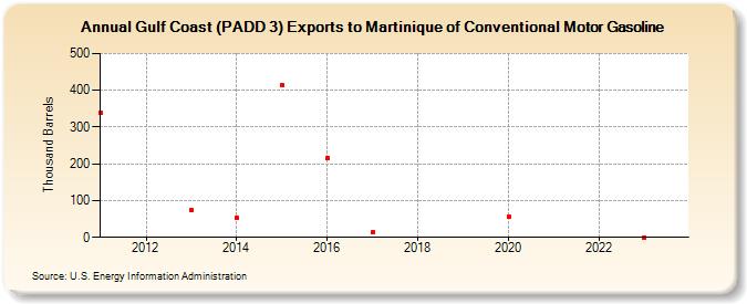 Gulf Coast (PADD 3) Exports to Martinique of Conventional Motor Gasoline (Thousand Barrels)