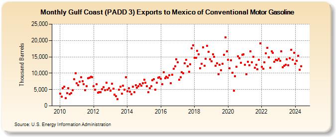 Gulf Coast (PADD 3) Exports to Mexico of Conventional Motor Gasoline (Thousand Barrels)