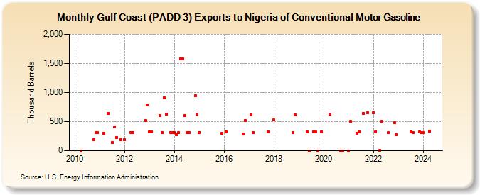 Gulf Coast (PADD 3) Exports to Nigeria of Conventional Motor Gasoline (Thousand Barrels)