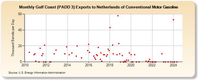 Gulf Coast (PADD 3) Exports to Netherlands of Conventional Motor Gasoline (Thousand Barrels per Day)