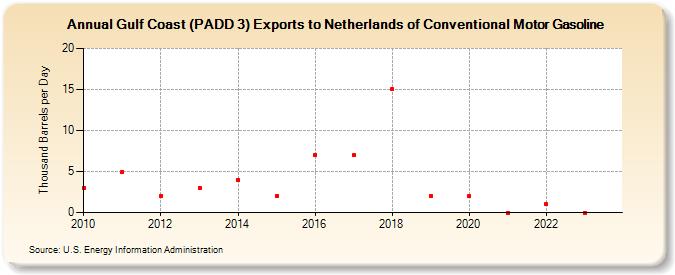 Gulf Coast (PADD 3) Exports to Netherlands of Conventional Motor Gasoline (Thousand Barrels per Day)