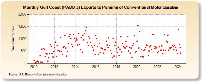 Gulf Coast (PADD 3) Exports to Panama of Conventional Motor Gasoline (Thousand Barrels)