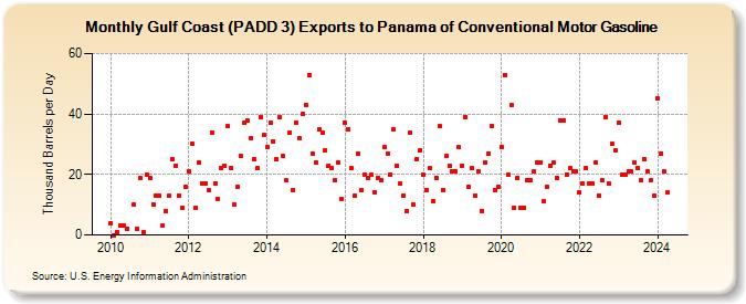 Gulf Coast (PADD 3) Exports to Panama of Conventional Motor Gasoline (Thousand Barrels per Day)