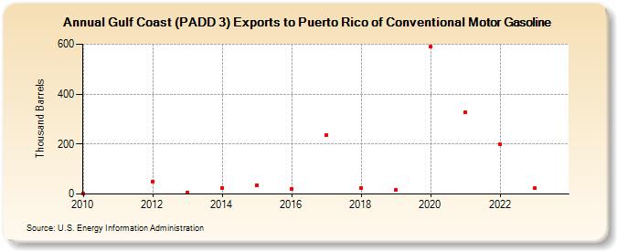 Gulf Coast (PADD 3) Exports to Puerto Rico of Conventional Motor Gasoline (Thousand Barrels)