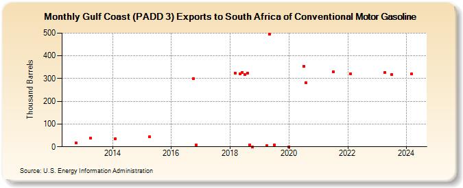 Gulf Coast (PADD 3) Exports to South Africa of Conventional Motor Gasoline (Thousand Barrels)