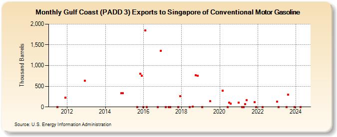 Gulf Coast (PADD 3) Exports to Singapore of Conventional Motor Gasoline (Thousand Barrels)