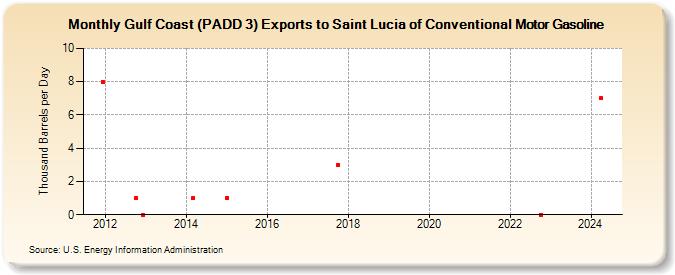 Gulf Coast (PADD 3) Exports to Saint Lucia of Conventional Motor Gasoline (Thousand Barrels per Day)