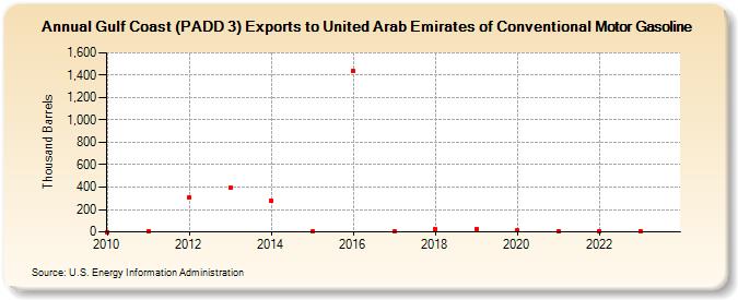 Gulf Coast (PADD 3) Exports to United Arab Emirates of Conventional Motor Gasoline (Thousand Barrels)