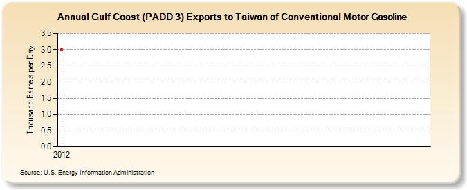 Gulf Coast (PADD 3) Exports to Taiwan of Conventional Motor Gasoline (Thousand Barrels per Day)