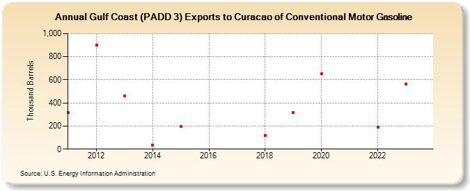 Gulf Coast (PADD 3) Exports to Curacao of Conventional Motor Gasoline (Thousand Barrels)