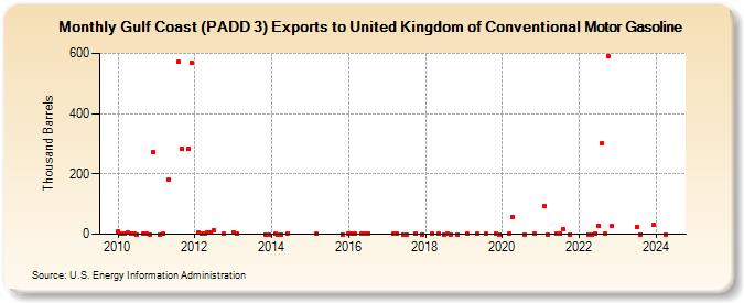 Gulf Coast (PADD 3) Exports to United Kingdom of Conventional Motor Gasoline (Thousand Barrels)