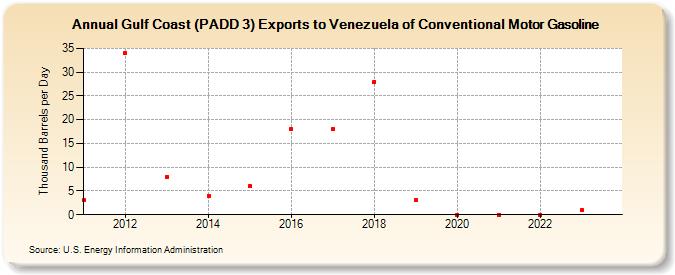 Gulf Coast (PADD 3) Exports to Venezuela of Conventional Motor Gasoline (Thousand Barrels per Day)