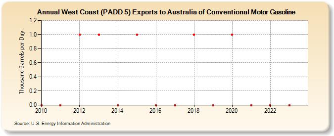 West Coast (PADD 5) Exports to Australia of Conventional Motor Gasoline (Thousand Barrels per Day)