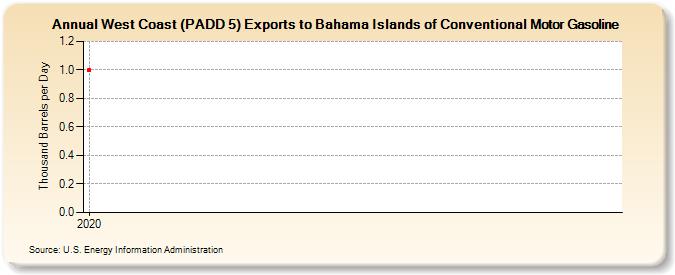 West Coast (PADD 5) Exports to Bahama Islands of Conventional Motor Gasoline (Thousand Barrels per Day)