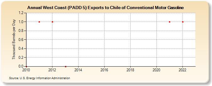 West Coast (PADD 5) Exports to Chile of Conventional Motor Gasoline (Thousand Barrels per Day)