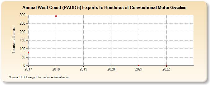 West Coast (PADD 5) Exports to Honduras of Conventional Motor Gasoline (Thousand Barrels)