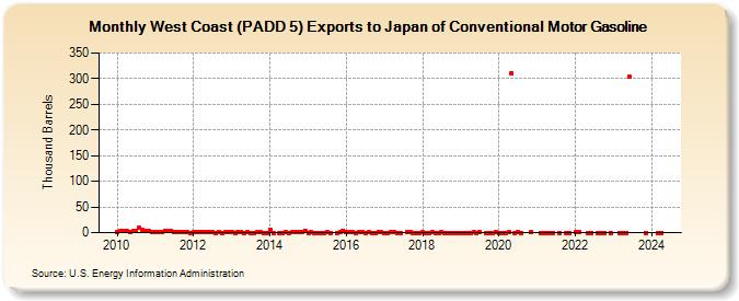 West Coast (PADD 5) Exports to Japan of Conventional Motor Gasoline (Thousand Barrels)
