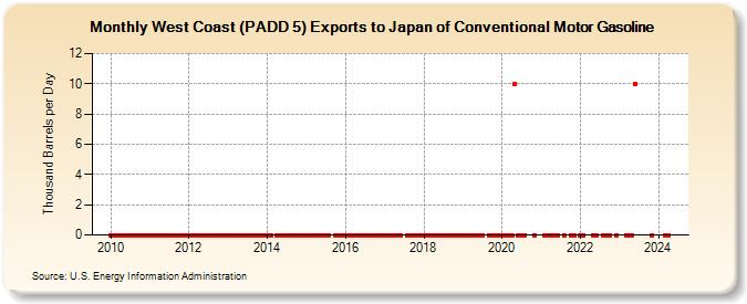 West Coast (PADD 5) Exports to Japan of Conventional Motor Gasoline (Thousand Barrels per Day)