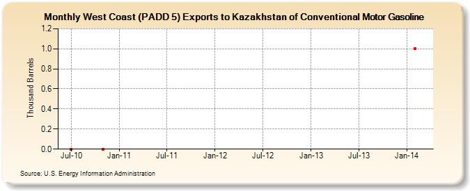 West Coast (PADD 5) Exports to Kazakhstan of Conventional Motor Gasoline (Thousand Barrels)