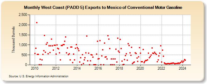West Coast (PADD 5) Exports to Mexico of Conventional Motor Gasoline (Thousand Barrels)