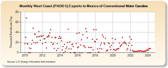 West Coast (PADD 5) Exports to Mexico of Conventional Motor Gasoline (Thousand Barrels per Day)