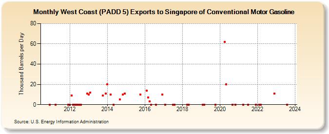 West Coast (PADD 5) Exports to Singapore of Conventional Motor Gasoline (Thousand Barrels per Day)